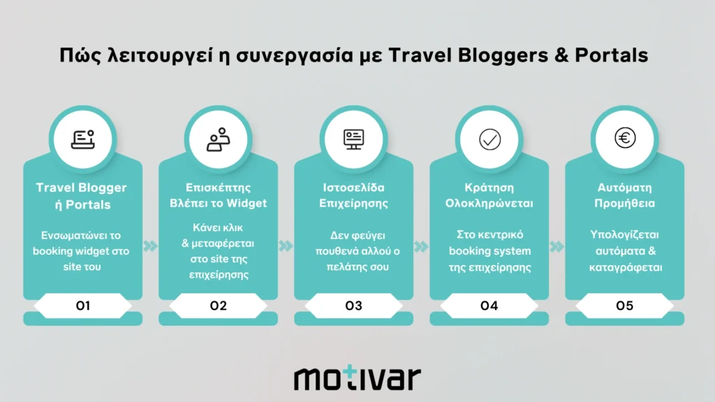motivar Travel Blogger and Portals 3